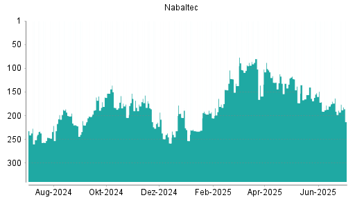BOTSI®-Advisor Hochstufung Nabaltec von Rang 180 auf ...