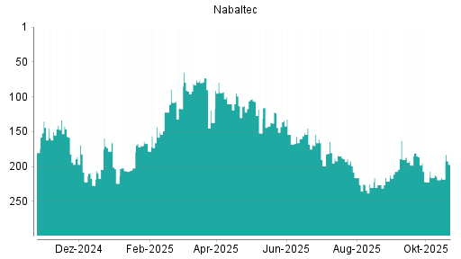 BOTSI®-Advisor Abstufung Nabaltec von Rang 149 auf Rang 152