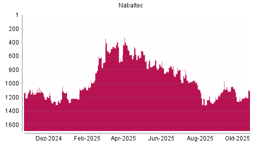 BOTSI®-Advisor Abstufung Nabaltec von Rang 398 auf ...