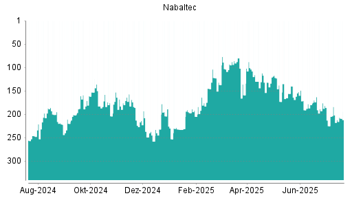 BOTSI®-Advisor Abstufung Nabaltec von Rang 176 auf ...