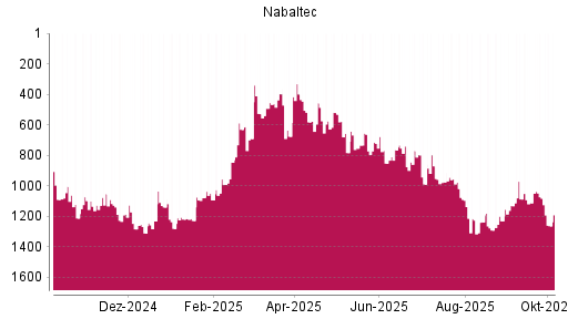 BOTSI®-Advisor Abstufung Nabaltec von Rang 630 auf ...