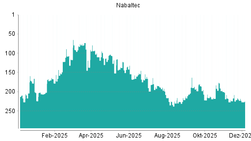 BOTSI®-Advisor Abstufung Nabaltec von Rang 236 auf Rang 237