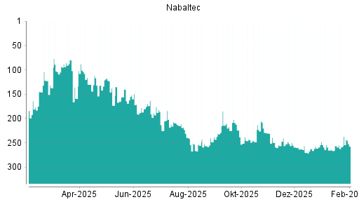 BOTSI®-Advisor Hochstufung Nabaltec von Rang 258 auf ...