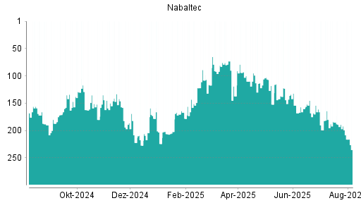 BOTSI®-Advisor Abstufung Nabaltec von Rang 71 auf Rang 75