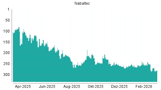 BOTSI®-Advisor Abstufung Nabaltec von Rang 242 auf ...