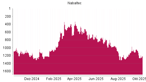 BOTSI®-Advisor Hochstufung Nabaltec von Rang 753 auf ... BOTSI®-Advisor Hochstufung Nabaltec von Rang 753 auf ...