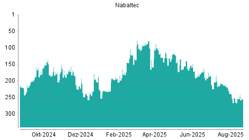 BOTSI®-Advisor Abstufung Nabaltec von Rang 251 auf ...
