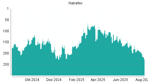 BOTSI®-Advisor Abstufung Nabaltec von Rang 149 auf Rang 158