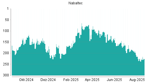 BOTSI®-Advisor Abstufung Nabaltec von Rang 275 auf Rang 283