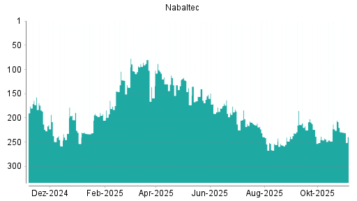 BOTSI®-Advisor Hochstufung Nabaltec von Rang 225 auf ...