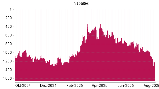 BOTSI®-Advisor Abstufung Nabaltec von Rang 1185 auf Rang 1282