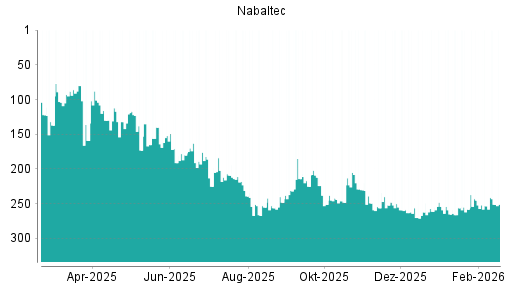 BOTSI®-Advisor Hochstufung Nabaltec von Rang 253 auf ...