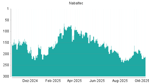 BOTSI®-Advisor Abstufung Nabaltec von Rang 22 auf Rang 57 BOTSI®-Advisor Abstufung Nabaltec von Rang 22 auf Rang 57