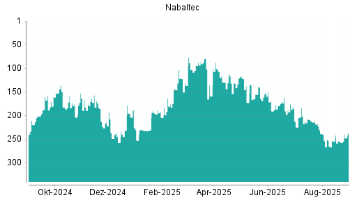 BOTSI®-Advisor Hochstufung Nabaltec von Rang 256 auf ...