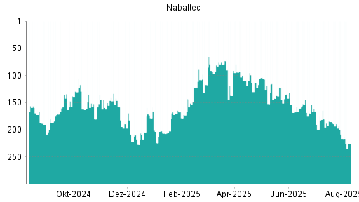 BOTSI®-Advisor Abstufung Nabaltec von Rang 177 auf Rang 212