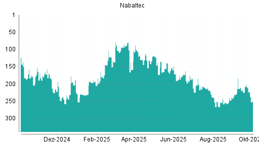 BOTSI®-Advisor Abstufung Nabaltec von Rang 212 auf ...