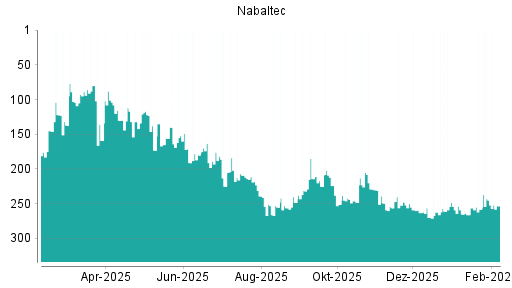 BOTSI®-Advisor Abstufung Nabaltec von Rang 245 auf ...