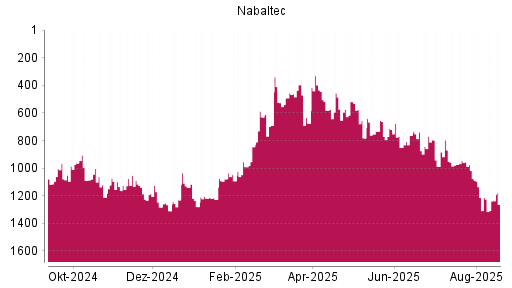 BOTSI®-Advisor Hochstufung Nabaltec von Rang 1230 auf ...