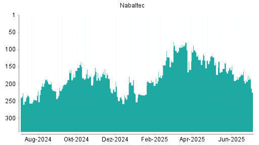 BOTSI®-Advisor Abstufung Nabaltec von Rang 152 auf ...