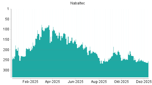 BOTSI®-Advisor Abstufung Nabaltec von Rang 209 auf ...