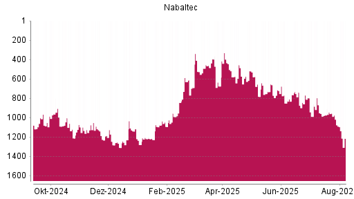 BOTSI®-Advisor Hochstufung Nabaltec von Rang 845 auf ...
