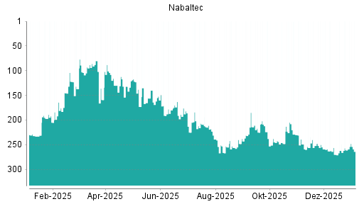 BOTSI®-Advisor Hochstufung Nabaltec von Rang 256 auf ...