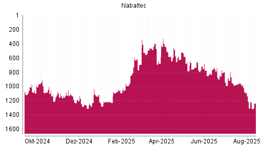 BOTSI®-Advisor Hochstufung Nabaltec von Rang 527 auf ...