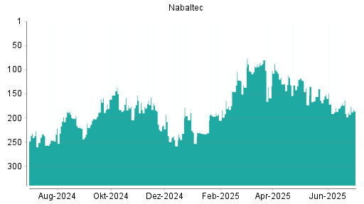 BOTSI®-Advisor Abstufung Nabaltec von Rang 163 auf ...