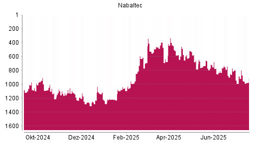 BOTSI®-Advisor Hochstufung Nabaltec von Rang 782 auf ...