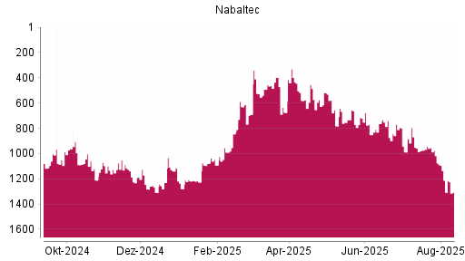 BOTSI®-Advisor Abstufung Nabaltec von Rang 456 auf ...