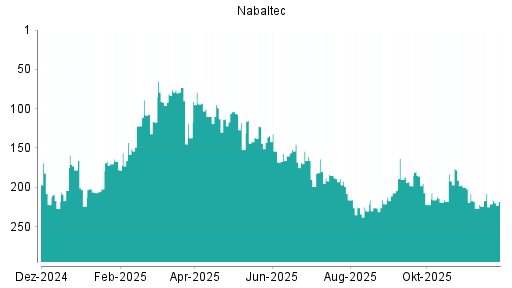BOTSI®-Advisor Abstufung Nabaltec von Rang 201 auf Rang 216