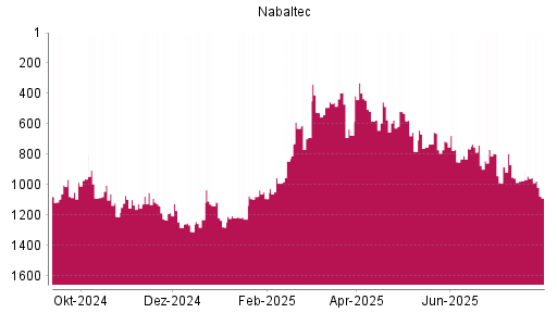 BOTSI®-Advisor Abstufung Nabaltec von Rang 662 auf ...