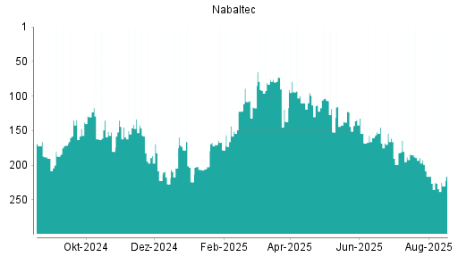 BOTSI®-Advisor Hochstufung Nabaltec von Rang 265 auf Rang 264