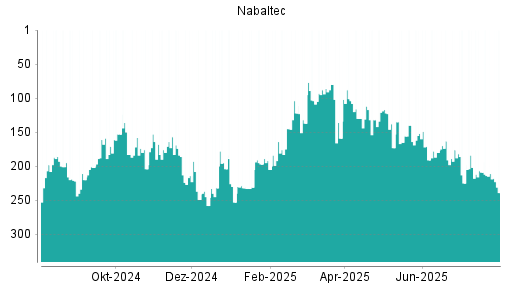 BOTSI®-Advisor Abstufung Nabaltec von Rang 211 auf ...