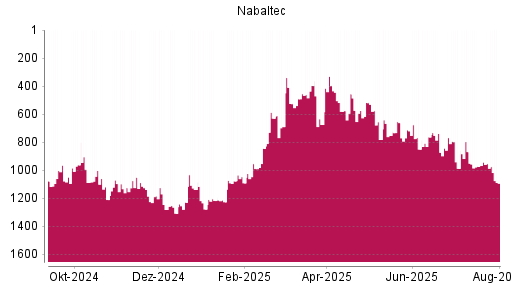 BOTSI®-Advisor Abstufung Nabaltec von Rang 630 auf ...
