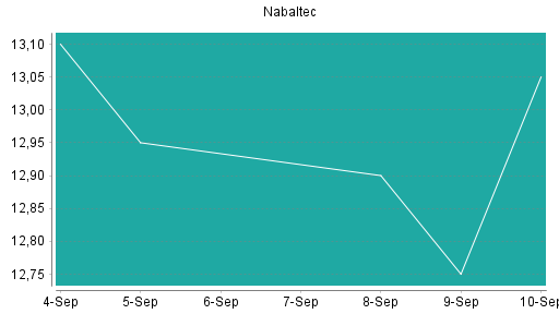 BOTSI®-Advisor Abstufung Nabaltec von Rang 236 auf Rang 237
