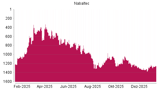 BOTSI®-Advisor Hochstufung Nabaltec von Rang 527 auf ...