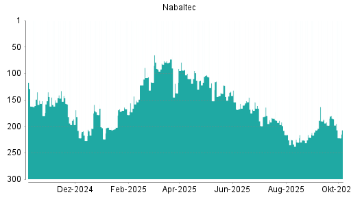 BOTSI®-Advisor Abstufung Nabaltec von Rang 71 auf Rang 75