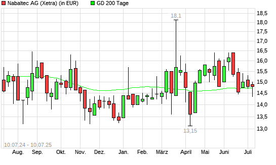 Nabaltec-Aktie über 200-Tage-Linie
