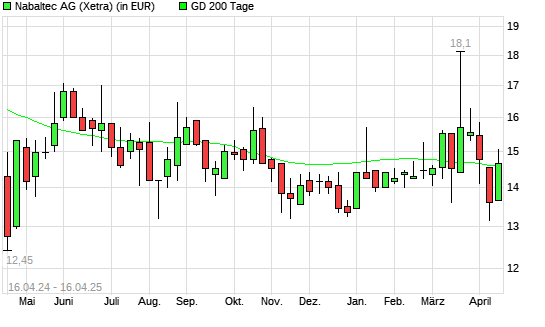 Nabaltec-Aktie über 200-Tage-Linie