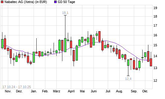 Nabaltec-Aktie unter 50-Tage-Linie