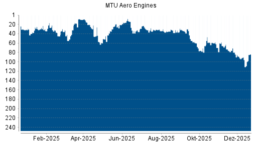 BOTSI®-Advisor Abstufung MTU Aero Engines von Rang 84 auf ...
