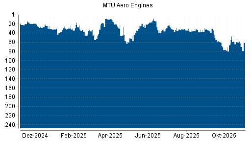 BOTSI®-Advisor Hochstufung MTU Aero Engines von Rang 37 auf ...