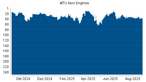 BOTSI®-Advisor Abstufung MTU Aero Engines von Rang 46 auf ...