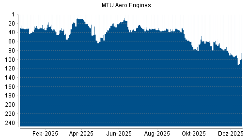 BOTSI®-Advisor Abstufung MTU Aero Engines von Rang 32 auf ...