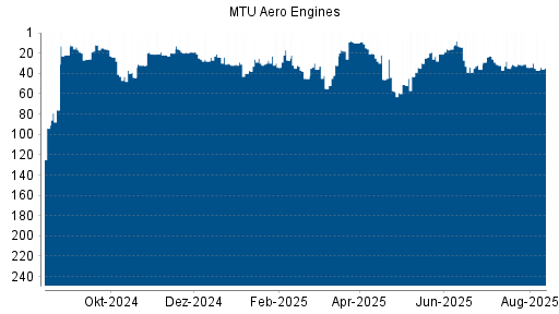 BOTSI®-Advisor Abstufung MTU Aero Engines von Rang 34 auf ...