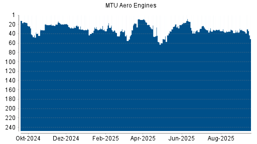 BOTSI®-Advisor Hochstufung MTU Aero Engines von Rang 37 auf Rang 33