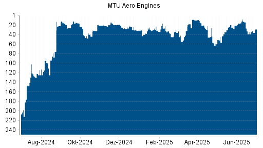 BOTSI®-Advisor Abstufung MTU Aero Engines von Rang 213 auf Rang 224