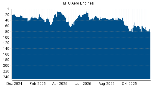 BOTSI®-Advisor Abstufung MTU Aero Engines von Rang 60 auf ...