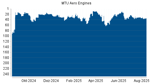 BOTSI®-Advisor Hochstufung MTU Aero Engines von Rang 37 auf ...